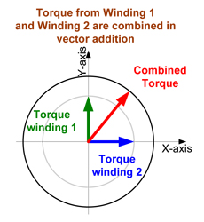 Torque in microstepping control mode